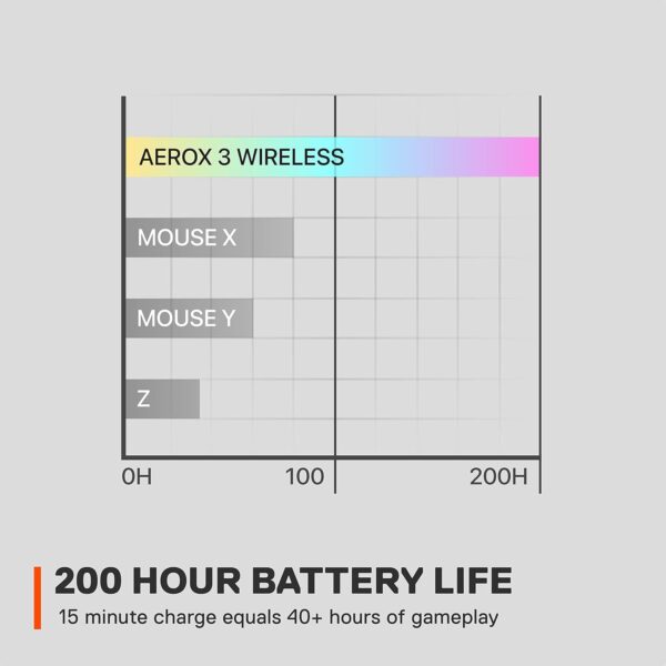 SteelSeries Aerox 3 Wireless - Perforated RGB Gaming Mouse - Ultra-Lightweight Water Resistant Design - 18K DPI TrueMove Air Optical Sensor - Ghost